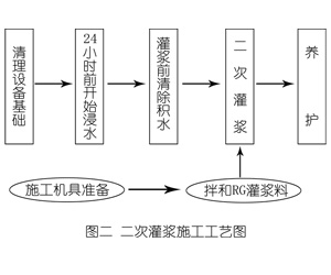 万宁灌浆料施工工艺—文字完整版